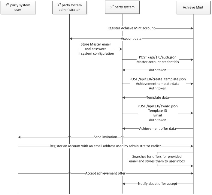 External identifiers usage example